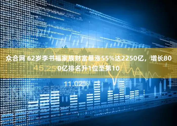 众合网 62岁李书福家族财富暴涨55%达2250亿,增长800亿排名升1位至第10